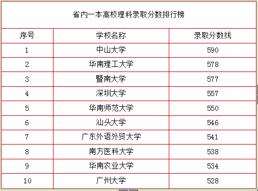 2018广东本科院校排名，你怎么看?(图5)