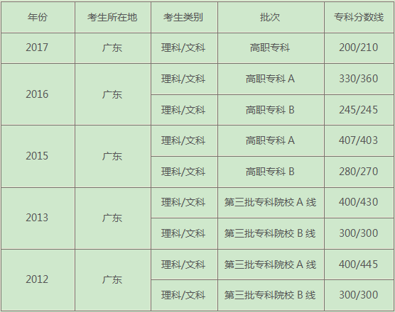 往年广东文科大专分数线(图2)