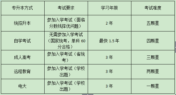 广东大专升本科要几年?(图2)