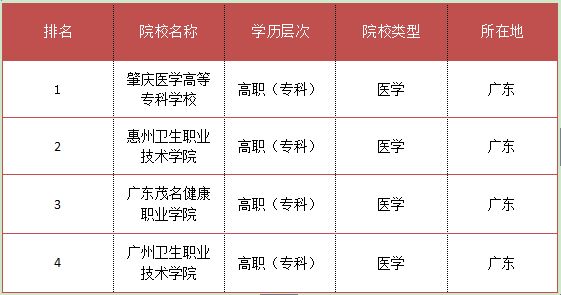 2017广东医学专科学校排名(图2)