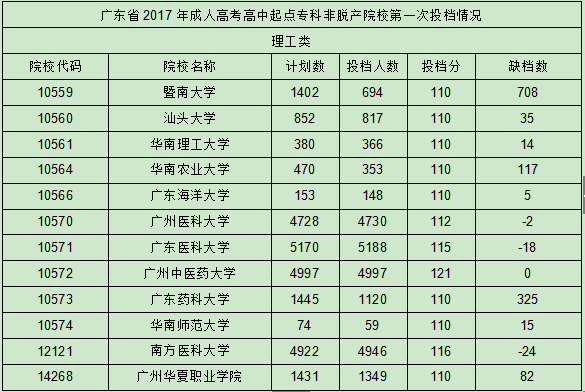 广东成考高升专的大概分数(图2)