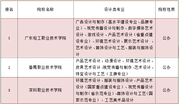 2018广东设计专科学校排名(图2)