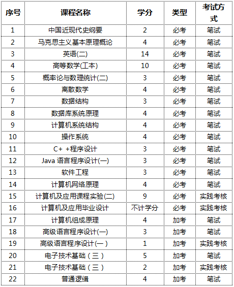 成人教育专升本招生自考专业有计算机相关的吗(图2) 成人教育专升本招生自考专业有计算机相关的吗(图2)