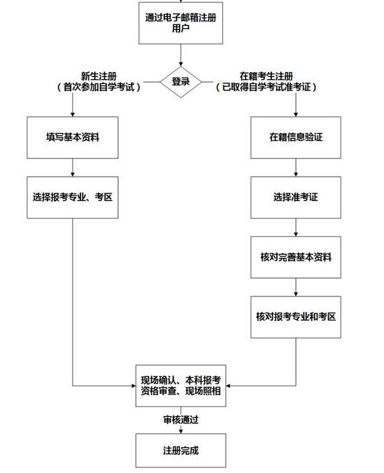 广东省自学考试网上报名的通知(图1)