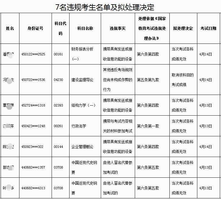 自考违规处理告知书又签发一批，自考作弊后果严重(图1)