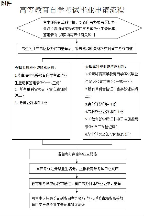 青2018年上半年高等教育自学考试成绩发布、毕业申请的公告(图2)