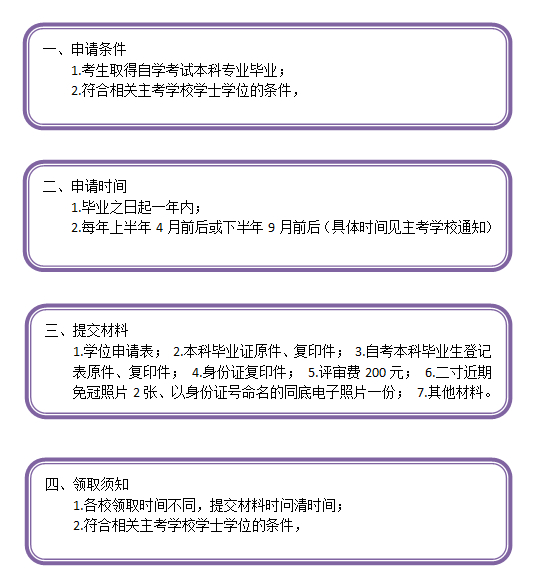 自考本科学位申请时间-申请条件及申请流程(图1)