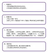 自考本科学位申请时间-申请条件及申请流程