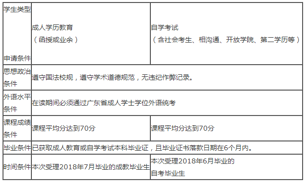 华师2018年冬季成人高等教育本科毕业生申请学士学位的通知(图1) 华师2018年冬季成人高等教育本科毕业生申请学士学位的通知(图1)