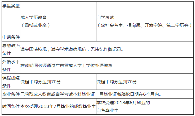 华师2018年冬季成人高等教育本科毕业生申请学士学位的通知(图1)