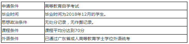 华南师范大学经济与管理学院关于2019年夏季自考本科人力资源管理、工商管理(课程组：现代企业管理）专业毕业生申请学士(图1)