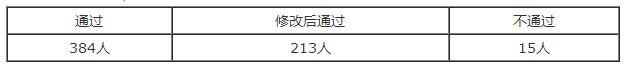 广东财经大学2019年上半年本科学士学位论文答辩结果公告(图1)