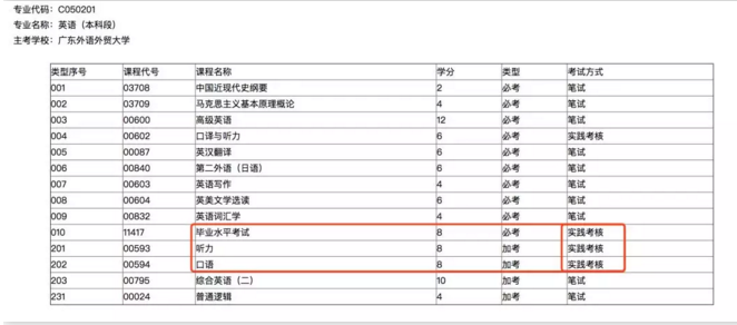 广东自考的实践考核怎么考？如何通过？(图1)