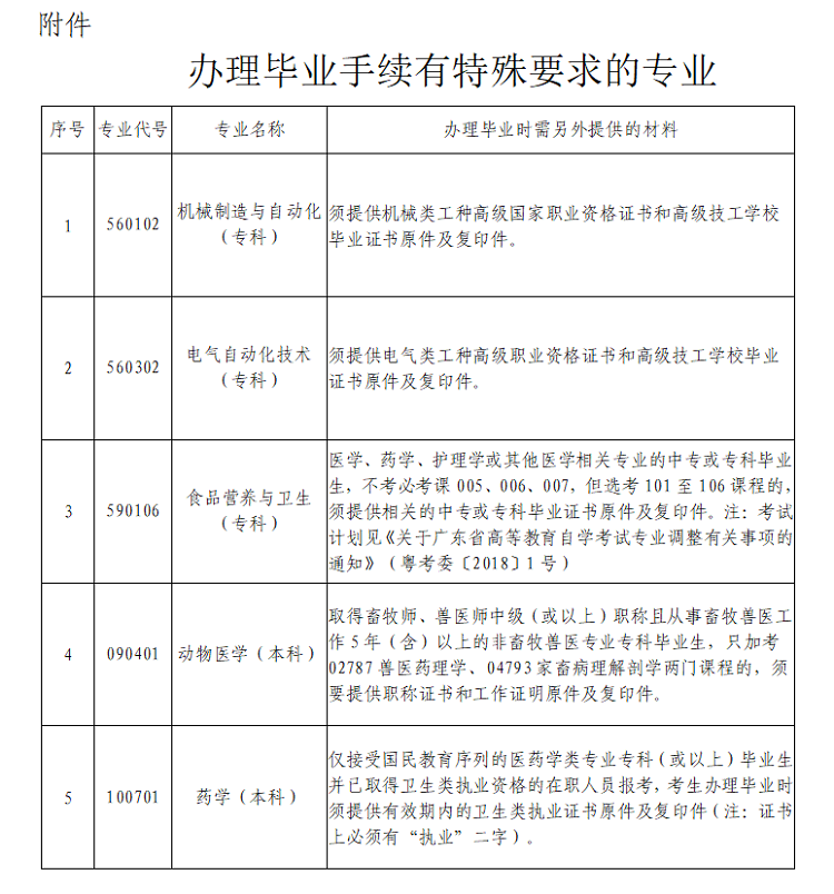 深圳2021年上半年自学考试毕业手续办理(图2) 深圳2021年上半年自学考试毕业手续办理(图2)
