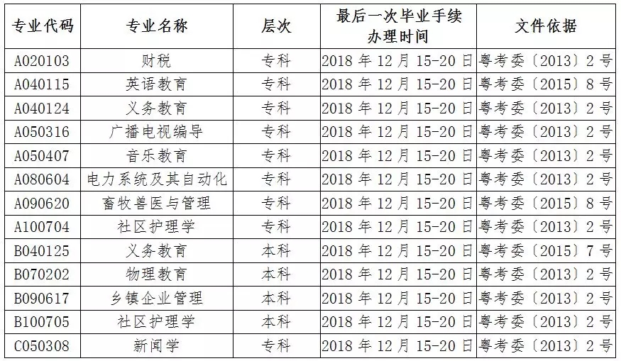 自学考试生注意！部分自学考试停考专业毕业办理时间将于12月截止！(图1)